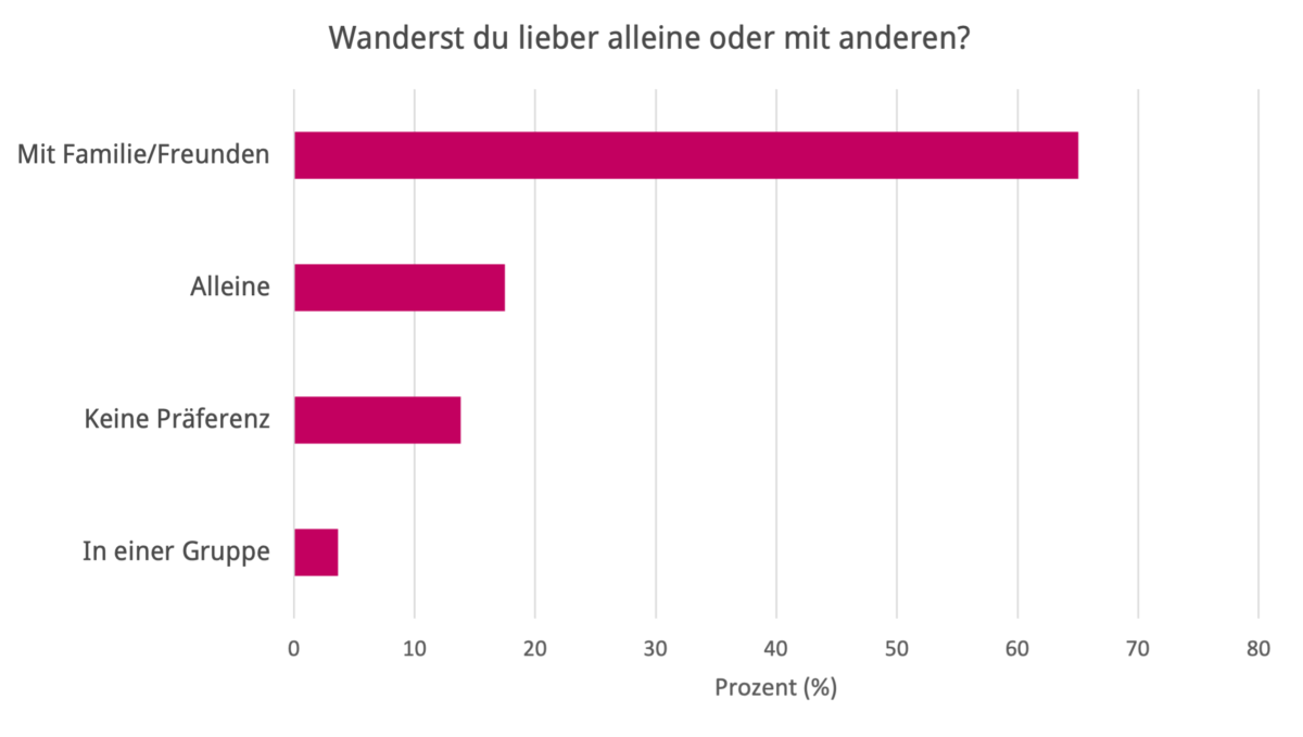 Wanderst du lieber alleine oder mit anderen?